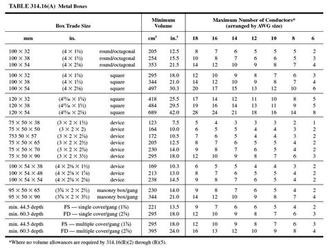 electrical box calculations|electrical box volume chart.